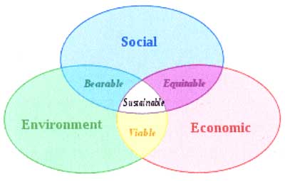 economic environmental