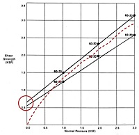 Figure 1. Typical Plot of Direct Shear Tests Data.